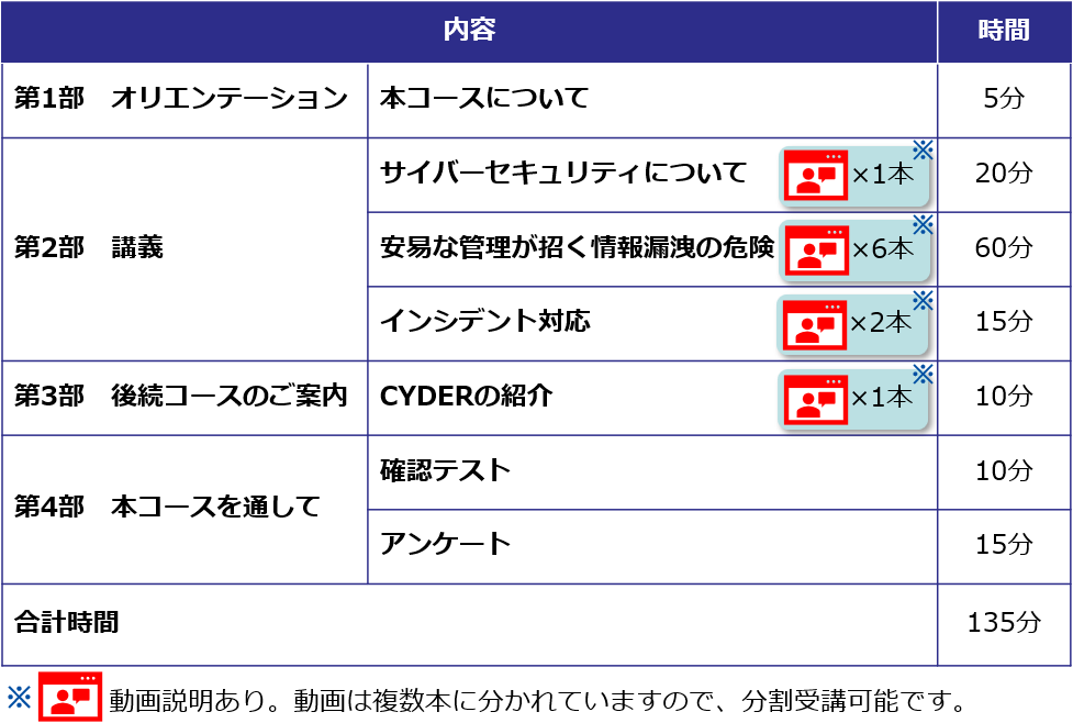 第1部 オリエンテーション　本コースについて 5分　第2部　講義　サイバーセキュリティについて 20分　安易な管理が招く情報漏洩の危険 60分　インシデント対応 15分
第3部　後続コースのご案内　CYDERの紹介 10分　第4部　本コースを通して　確認テスト 10分　アンケート 15分　合計135分